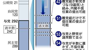 離党、54人が焦点 少数与党なら政権苦境に - 日本経済新聞